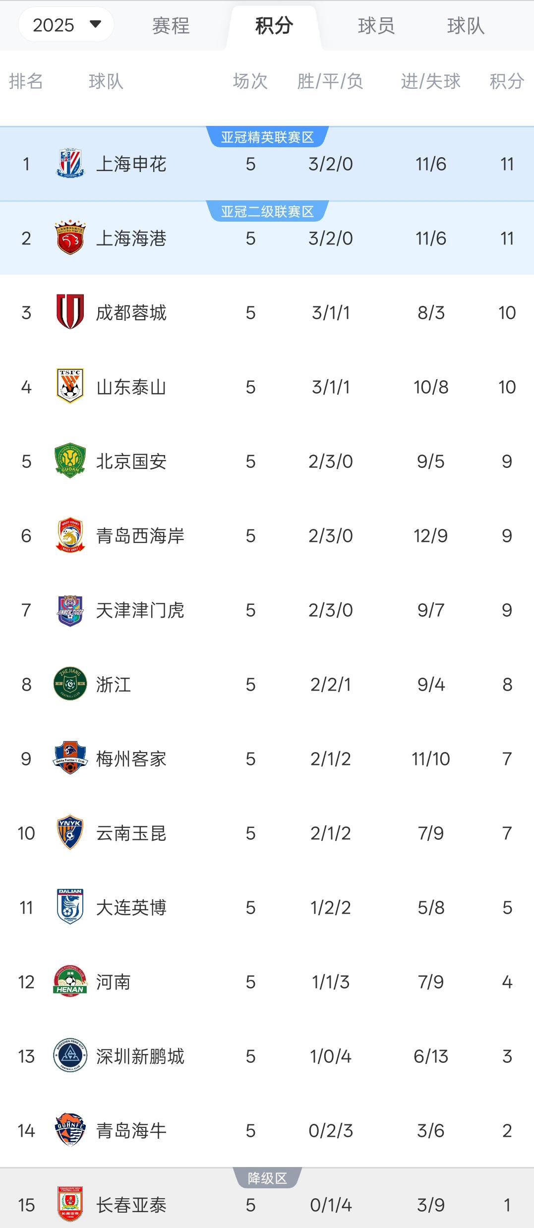 关于球队联赛排名一位的球队积分领先优势明显的信息