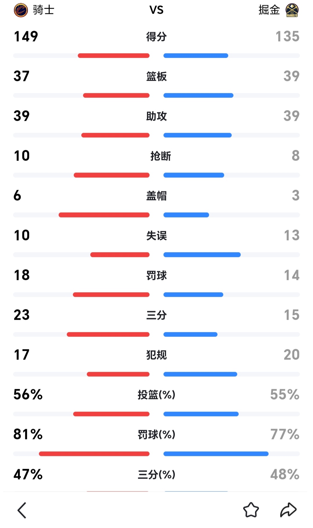 NBA｜掘金晋级，技术统计的简单介绍