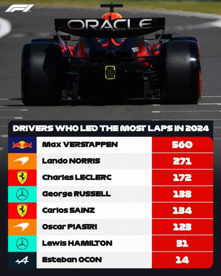 法拉利轻取迈凯伦，维斯塔潘刷新纪录